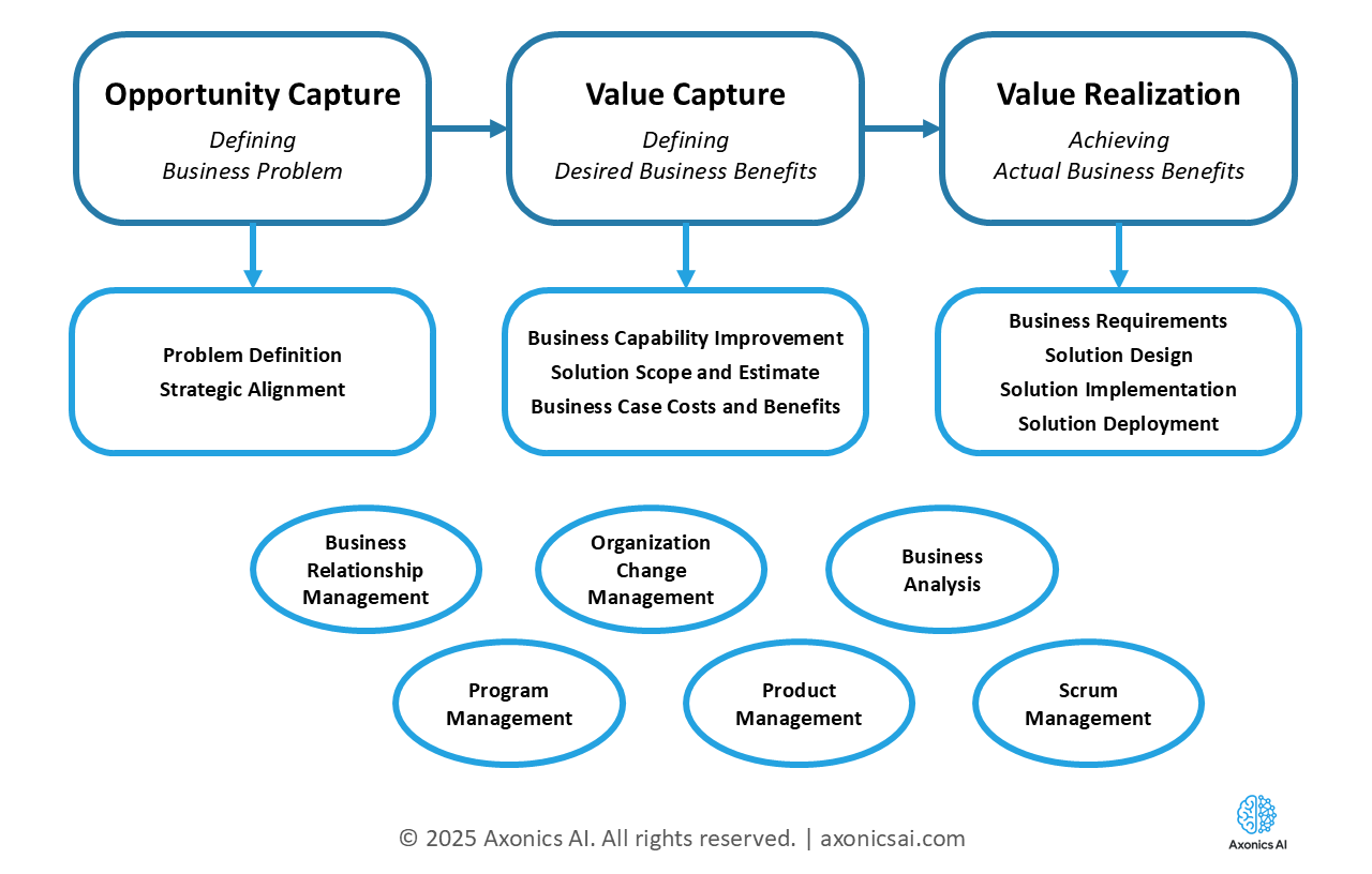 Axonics AI Value Delivery Framework