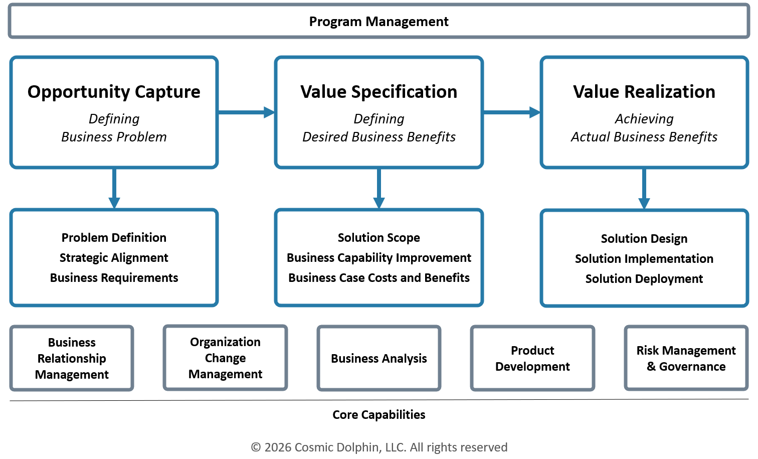 Value Delivery Framework